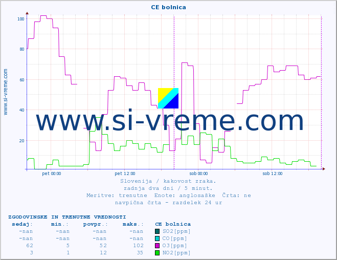 POVPREČJE :: CE bolnica :: SO2 | CO | O3 | NO2 :: zadnja dva dni / 5 minut.