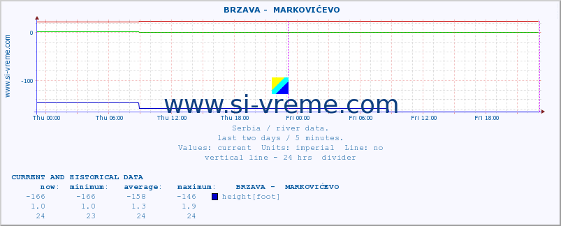  ::  BRZAVA -  MARKOVIĆEVO :: height |  |  :: last two days / 5 minutes.