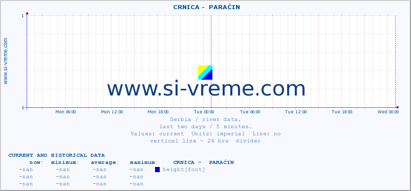  ::  CRNICA -  PARAĆIN :: height |  |  :: last two days / 5 minutes.