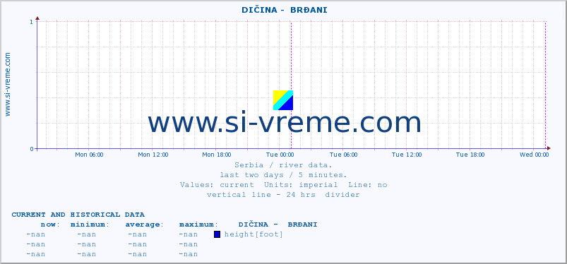  ::  DIČINA -  BRĐANI :: height |  |  :: last two days / 5 minutes.