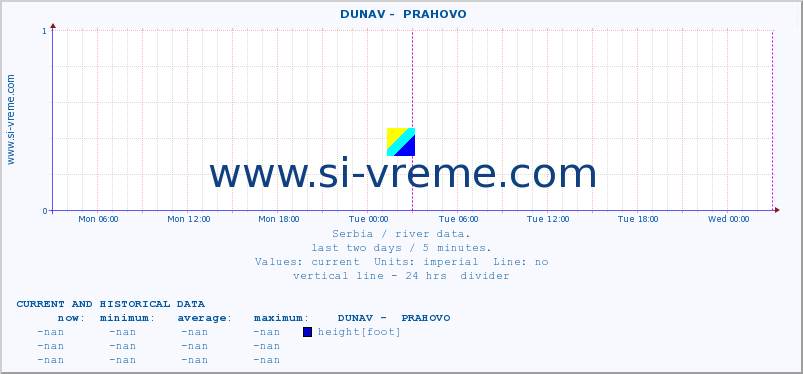  ::  DUNAV -  PRAHOVO :: height |  |  :: last two days / 5 minutes.