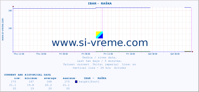  ::  IBAR -  RAŠKA :: height |  |  :: last two days / 5 minutes.