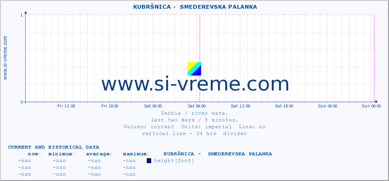  ::  KUBRŠNICA -  SMEDEREVSKA PALANKA :: height |  |  :: last two days / 5 minutes.