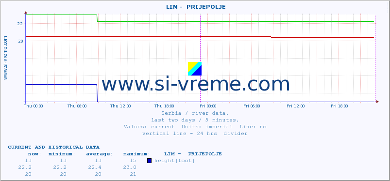  ::  LIM -  PRIJEPOLJE :: height |  |  :: last two days / 5 minutes.