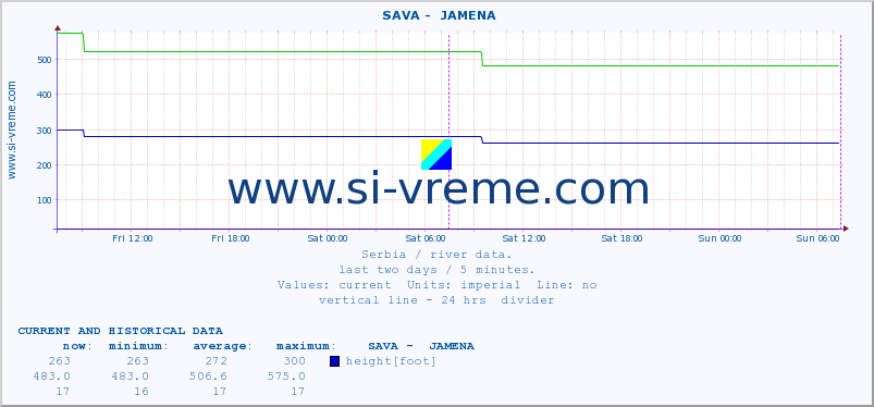  ::  SAVA -  JAMENA :: height |  |  :: last two days / 5 minutes.