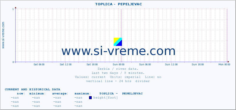  ::  TOPLICA -  PEPELJEVAC :: height |  |  :: last two days / 5 minutes.