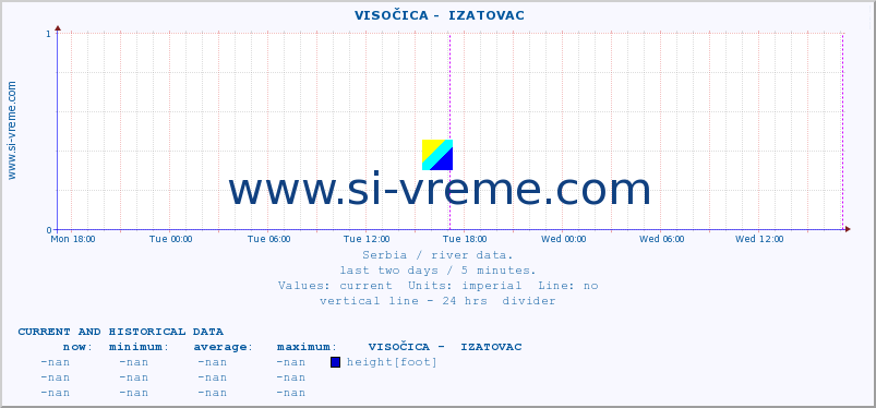  ::  VISOČICA -  IZATOVAC :: height |  |  :: last two days / 5 minutes.