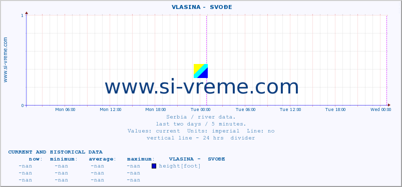  ::  VLASINA -  SVOĐE :: height |  |  :: last two days / 5 minutes.