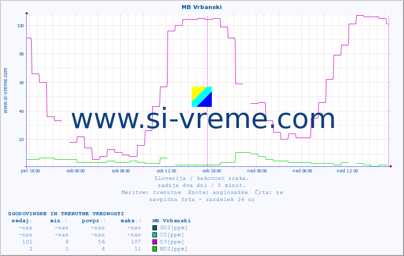POVPREČJE :: MB Vrbanski :: SO2 | CO | O3 | NO2 :: zadnja dva dni / 5 minut.