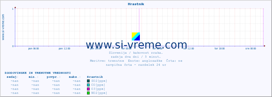 POVPREČJE :: Hrastnik :: SO2 | CO | O3 | NO2 :: zadnja dva dni / 5 minut.