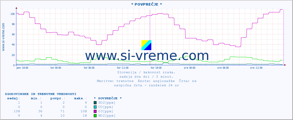 POVPREČJE :: * POVPREČJE * :: SO2 | CO | O3 | NO2 :: zadnja dva dni / 5 minut.