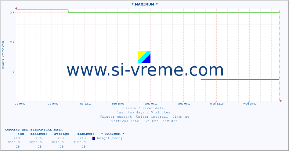  :: * MAXIMUM * :: height |  |  :: last two days / 5 minutes.