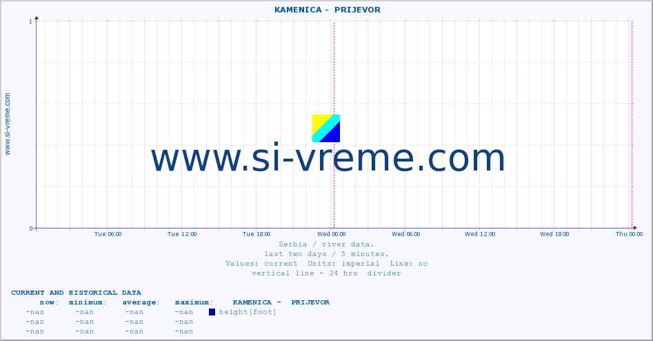  ::  KAMENICA -  PRIJEVOR :: height |  |  :: last two days / 5 minutes.