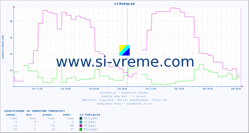 POVPREČJE :: LJ Bežigrad :: SO2 | CO | O3 | NO2 :: zadnja dva dni / 5 minut.