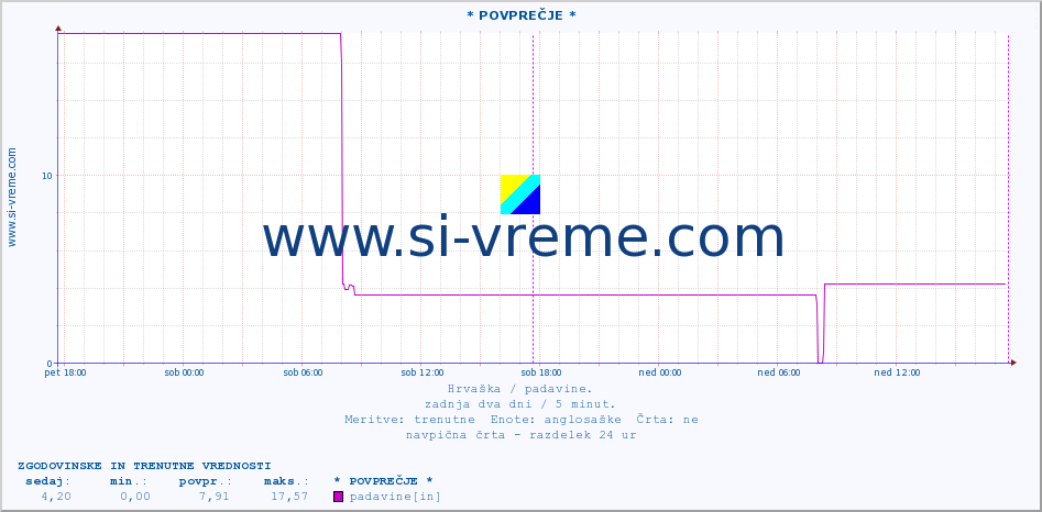 POVPREČJE :: * POVPREČJE * :: padavine :: zadnja dva dni / 5 minut.