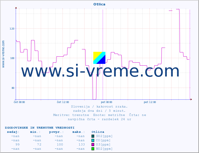 POVPREČJE :: Otlica :: SO2 | CO | O3 | NO2 :: zadnja dva dni / 5 minut.