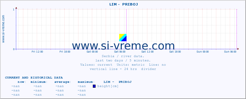  ::  LIM -  PRIBOJ :: height |  |  :: last two days / 5 minutes.