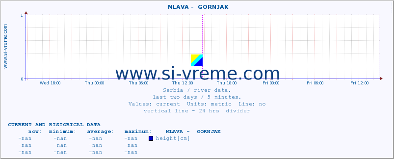  ::  MLAVA -  GORNJAK :: height |  |  :: last two days / 5 minutes.