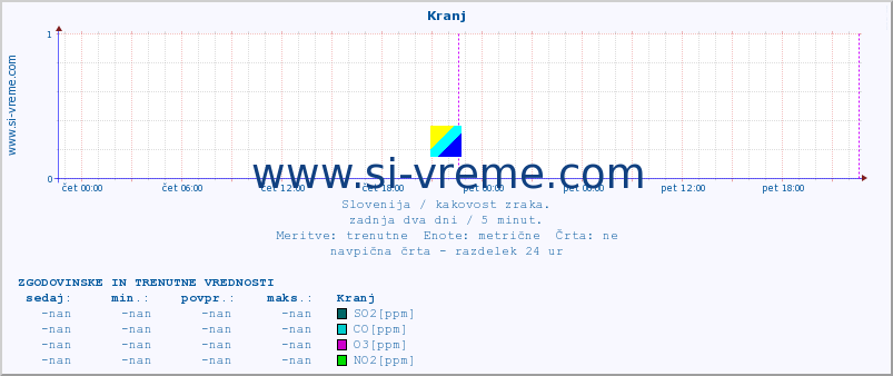 POVPREČJE :: Kranj :: SO2 | CO | O3 | NO2 :: zadnja dva dni / 5 minut.