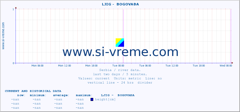  ::  LJIG -  BOGOVAĐA :: height |  |  :: last two days / 5 minutes.