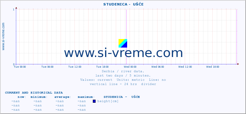  ::  STUDENICA -  UŠĆE :: height |  |  :: last two days / 5 minutes.