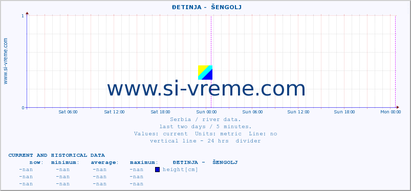  ::  ĐETINJA -  ŠENGOLJ :: height |  |  :: last two days / 5 minutes.