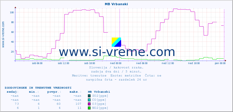 POVPREČJE :: MB Vrbanski :: SO2 | CO | O3 | NO2 :: zadnja dva dni / 5 minut.