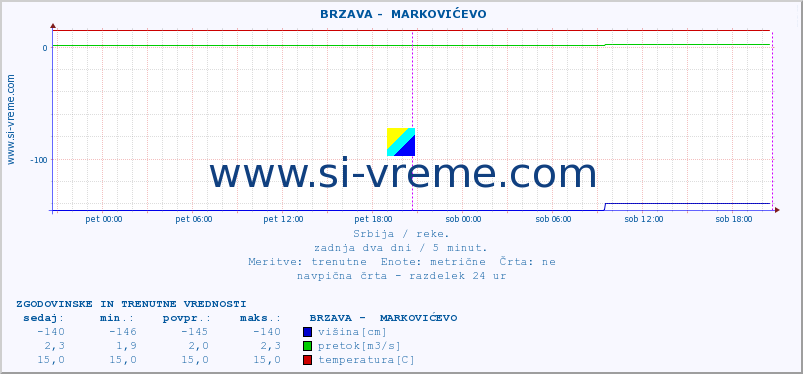 POVPREČJE ::  BRZAVA -  MARKOVIĆEVO :: višina | pretok | temperatura :: zadnja dva dni / 5 minut.