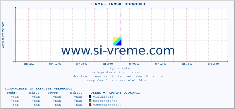 POVPREČJE ::  JERMA -  TRNSKI ODOROVCI :: višina | pretok | temperatura :: zadnja dva dni / 5 minut.