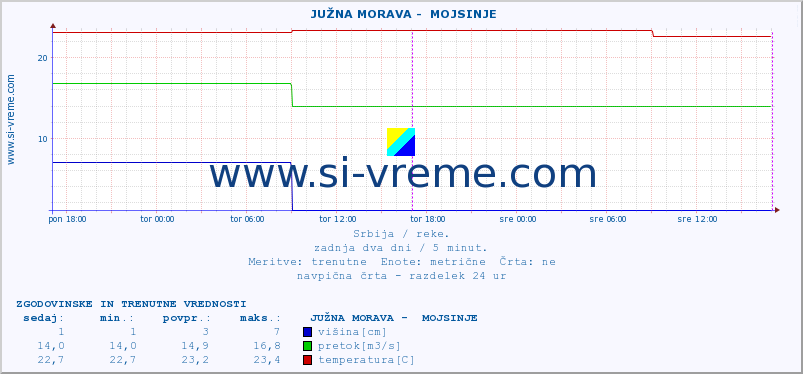 POVPREČJE ::  JUŽNA MORAVA -  MOJSINJE :: višina | pretok | temperatura :: zadnja dva dni / 5 minut.