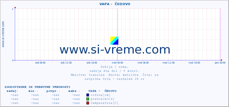 POVPREČJE ::  VAPA -  ČEDOVO :: višina | pretok | temperatura :: zadnja dva dni / 5 minut.