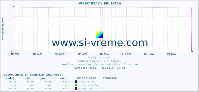 POVPREČJE ::  VELIKI RZAV -  KRUŠČICA :: višina | pretok | temperatura :: zadnja dva dni / 5 minut.