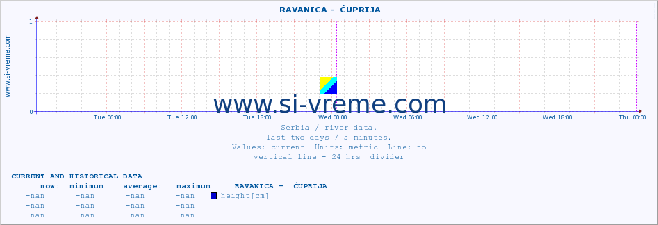  ::  RAVANICA -  ĆUPRIJA :: height |  |  :: last two days / 5 minutes.