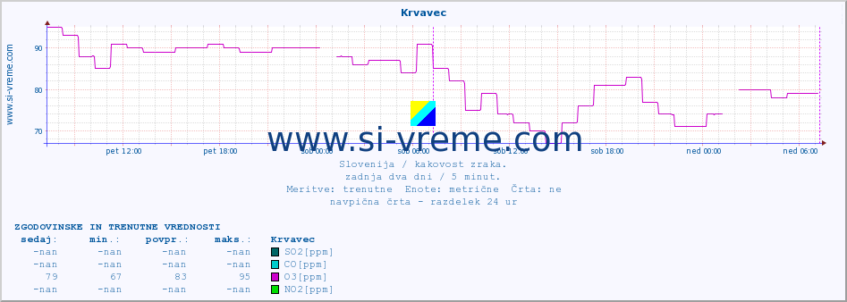 POVPREČJE :: Krvavec :: SO2 | CO | O3 | NO2 :: zadnja dva dni / 5 minut.