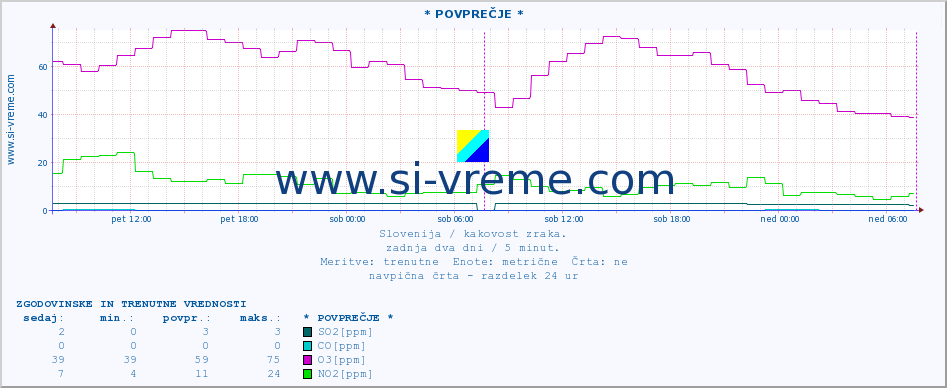 POVPREČJE :: * POVPREČJE * :: SO2 | CO | O3 | NO2 :: zadnja dva dni / 5 minut.