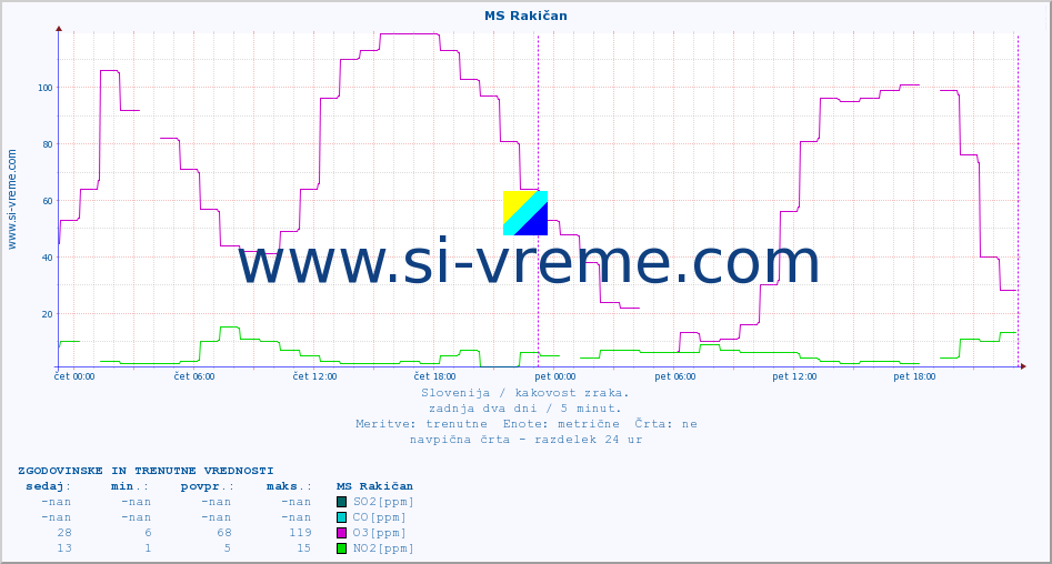 POVPREČJE :: MS Rakičan :: SO2 | CO | O3 | NO2 :: zadnja dva dni / 5 minut.