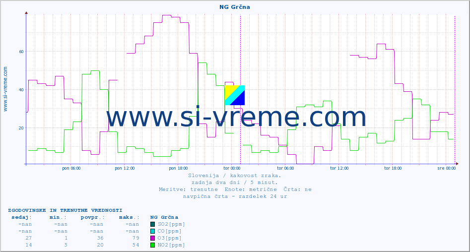 POVPREČJE :: NG Grčna :: SO2 | CO | O3 | NO2 :: zadnja dva dni / 5 minut.