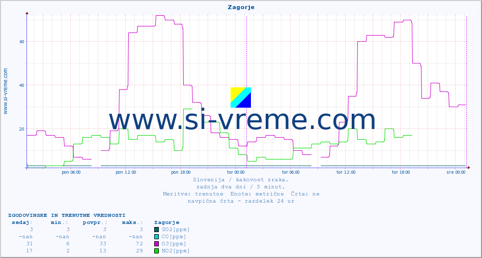 POVPREČJE :: Zagorje :: SO2 | CO | O3 | NO2 :: zadnja dva dni / 5 minut.