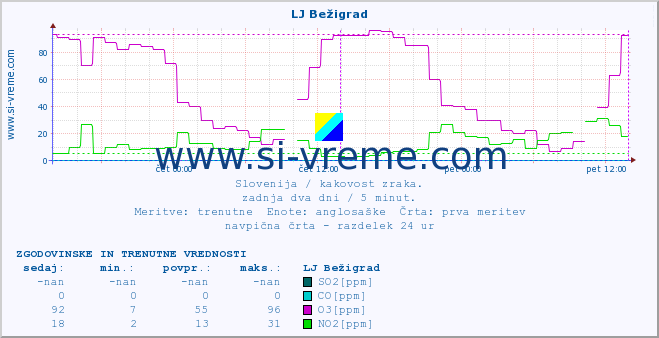 POVPREČJE :: LJ Bežigrad :: SO2 | CO | O3 | NO2 :: zadnja dva dni / 5 minut.