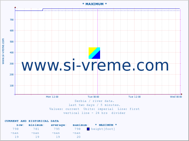  :: * MAXIMUM * :: height |  |  :: last two days / 5 minutes.