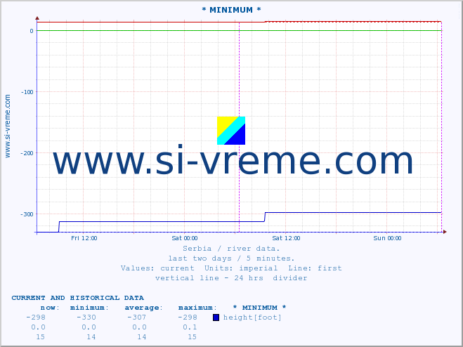  :: * MINIMUM* :: height |  |  :: last two days / 5 minutes.