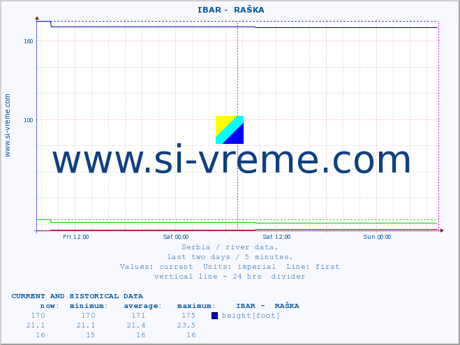  ::  IBAR -  RAŠKA :: height |  |  :: last two days / 5 minutes.