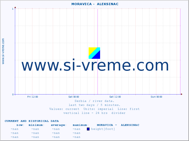  ::  MORAVICA -  ALEKSINAC :: height |  |  :: last two days / 5 minutes.