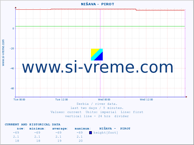  ::  NIŠAVA -  PIROT :: height |  |  :: last two days / 5 minutes.