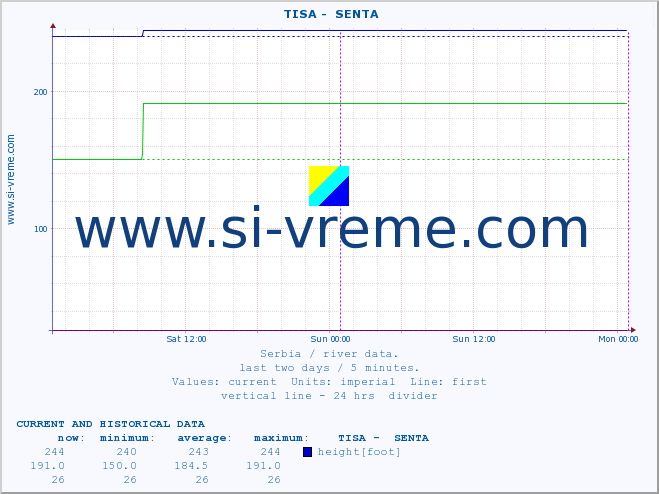  ::  TISA -  SENTA :: height |  |  :: last two days / 5 minutes.