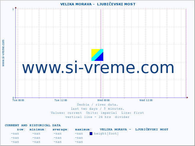  ::  VELIKA MORAVA -  LJUBIČEVSKI MOST :: height |  |  :: last two days / 5 minutes.