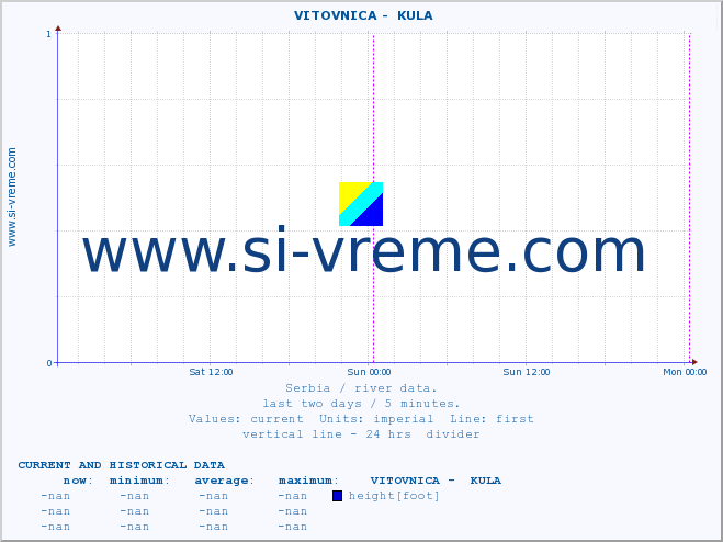  ::  VITOVNICA -  KULA :: height |  |  :: last two days / 5 minutes.