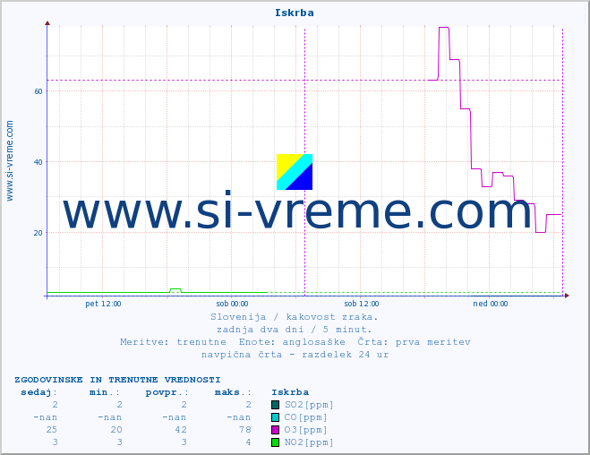 POVPREČJE :: Iskrba :: SO2 | CO | O3 | NO2 :: zadnja dva dni / 5 minut.