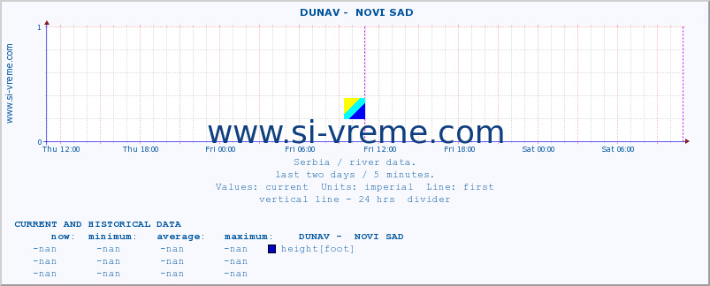  ::  DUNAV -  NOVI SAD :: height |  |  :: last two days / 5 minutes.