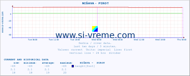  ::  NIŠAVA -  PIROT :: height |  |  :: last two days / 5 minutes.